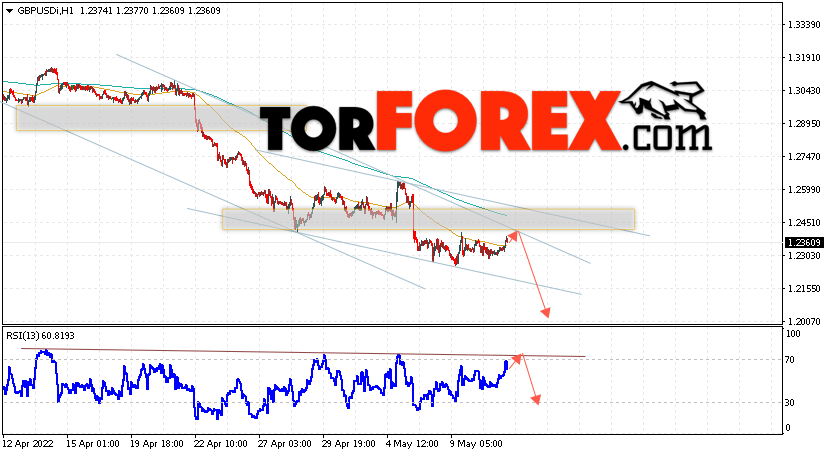 GBP/USD прогноз Фунт Доллар на 12 мая 2022