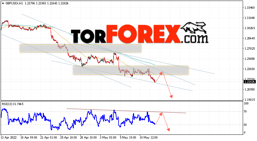 GBP/USD прогноз Фунт Доллар на 13 мая 2022