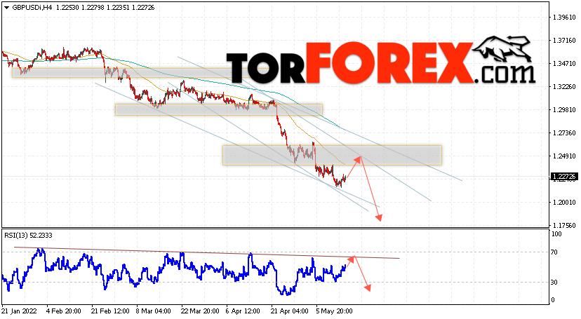 GBP/USD прогноз Фунт Доллар на 17 мая 2022