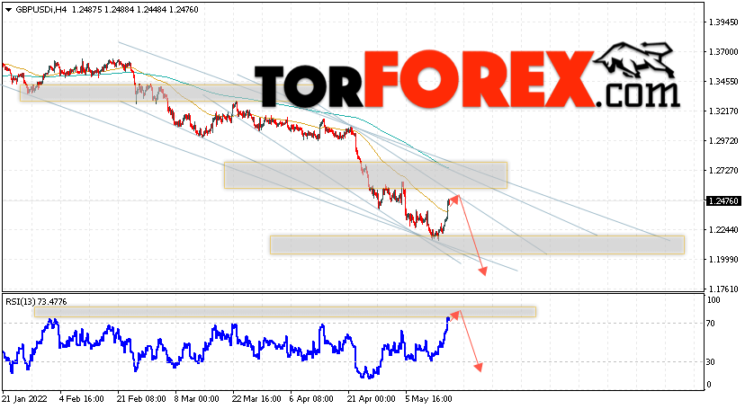 GBP/USD прогноз Фунт Доллар на 18 мая 2022