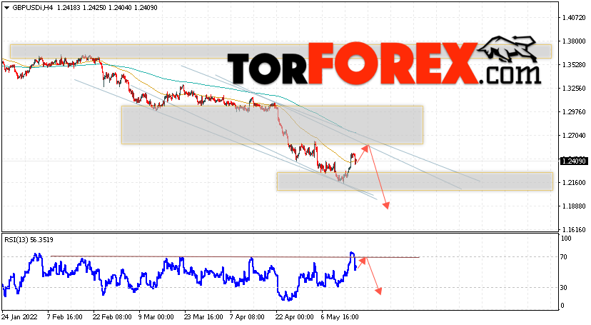 GBP/USD прогноз Фунт Доллар на 19 мая 2022