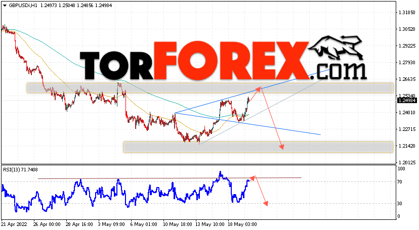 GBP/USD прогноз Фунт Доллар на 20 мая 2022