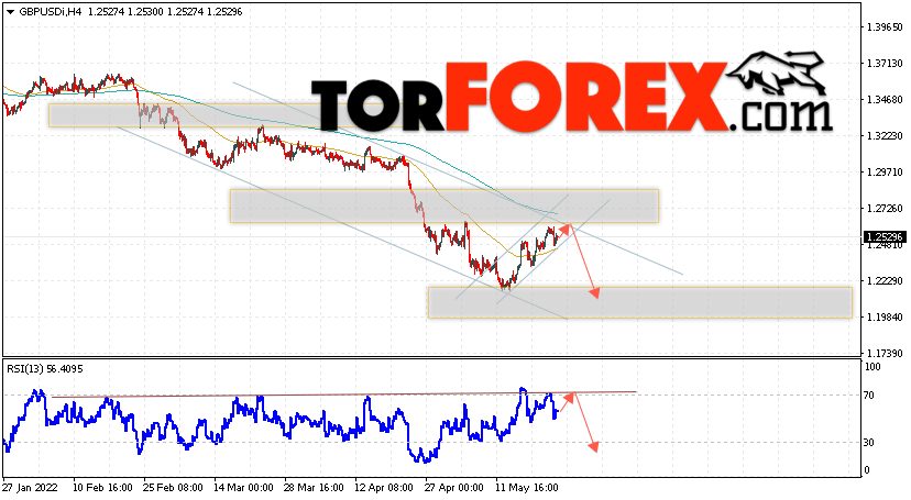 GBP/USD прогноз Фунт Доллар на 26 мая 2022