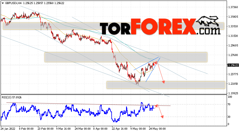 GBP/USD прогноз Фунт Доллар на 27 мая 2022