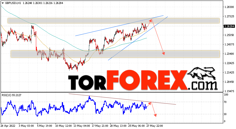 GBP/USD прогноз Фунт Доллар на 30 мая 2022