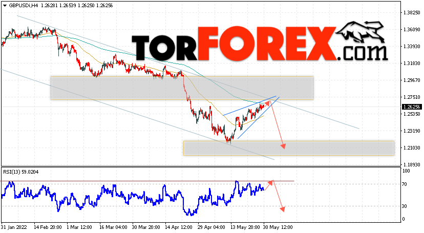 GBP/USD прогноз Фунт Доллар на 31 мая 2022