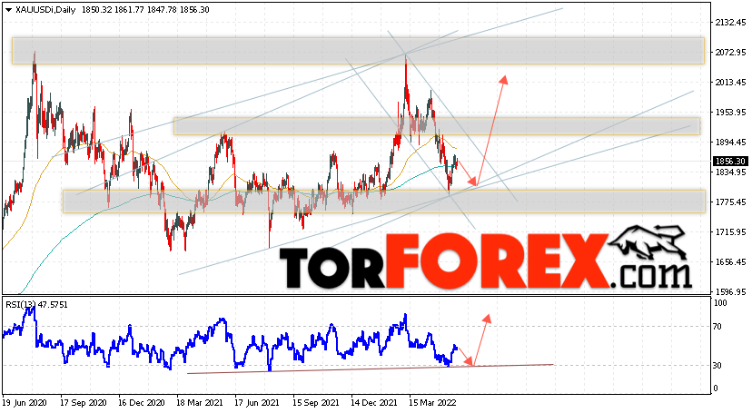 Прогноз цены Золота на неделю 30 мая — 3 июня 2022