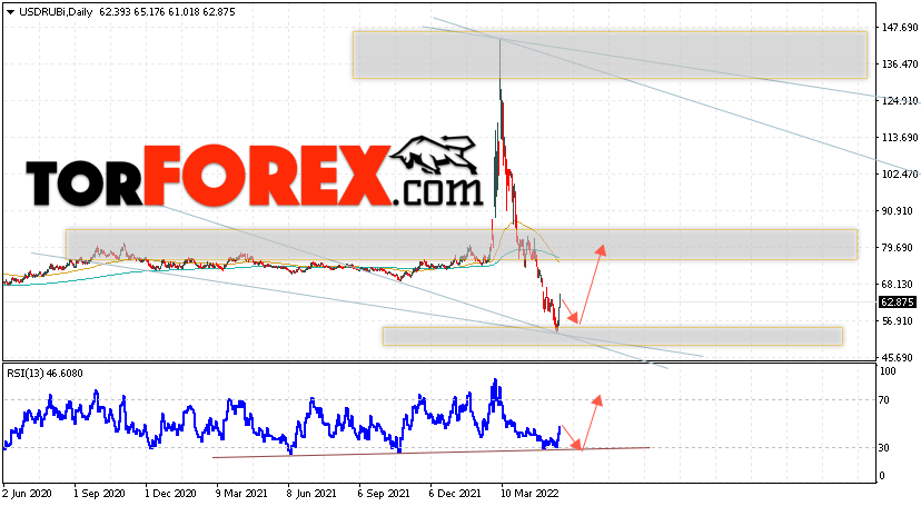 Прогноз курса Доллара на неделю 30 мая — 3 июня 2022