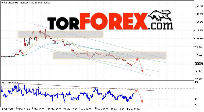 Прогноз курса Доллара на неделю 9 — 13 мая 2022