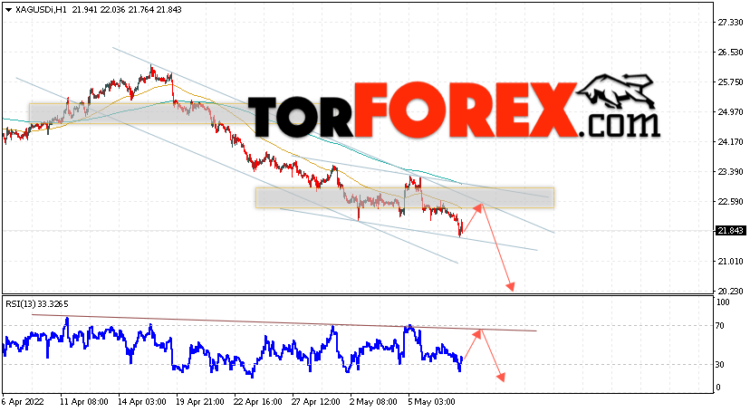 Серебро прогноз и аналитика XAG/USD на 10 мая 2022
