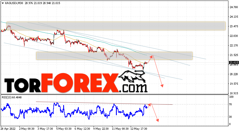 Серебро прогноз и аналитика XAG/USD на 16 мая 2022