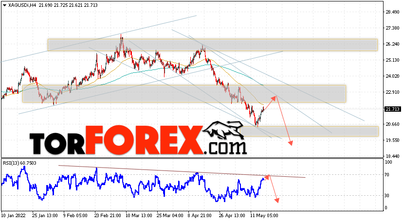 Серебро прогноз и аналитика XAG/USD на 18 мая 2022