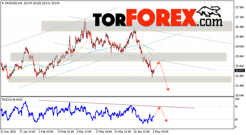 Серебро прогноз и аналитика XAG/USD на 4 мая 2022
