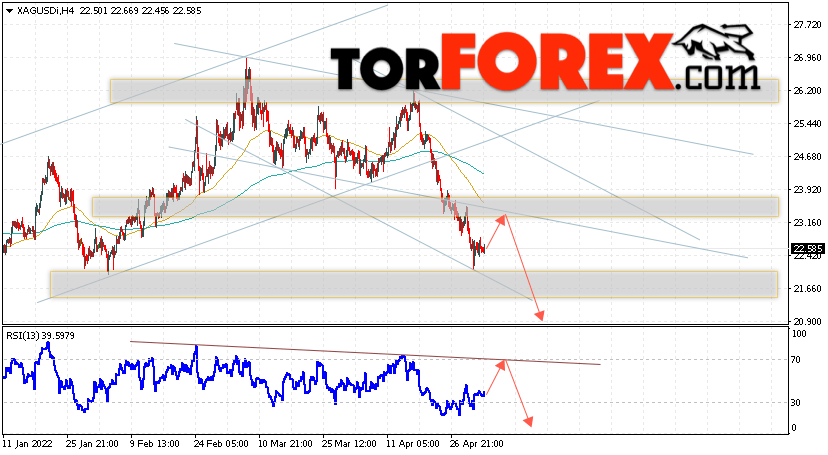 Серебро прогноз и аналитика XAG/USD на 5 мая 2022