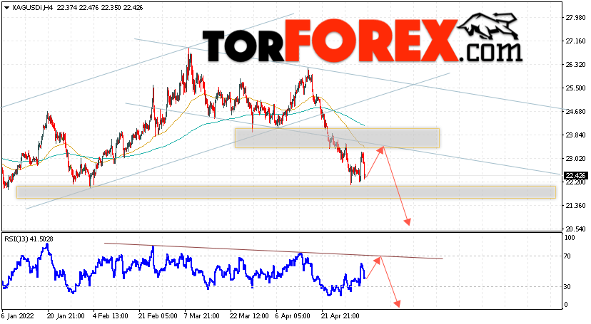 Серебро прогноз и аналитика XAG/USD на 6 мая 2022