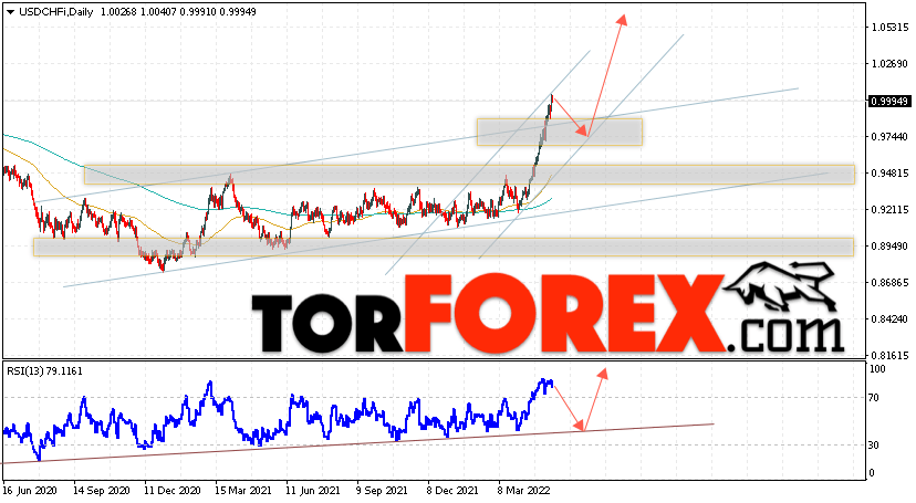 USD/CHF прогноз курса Франка на 16 — 20 мая 2022