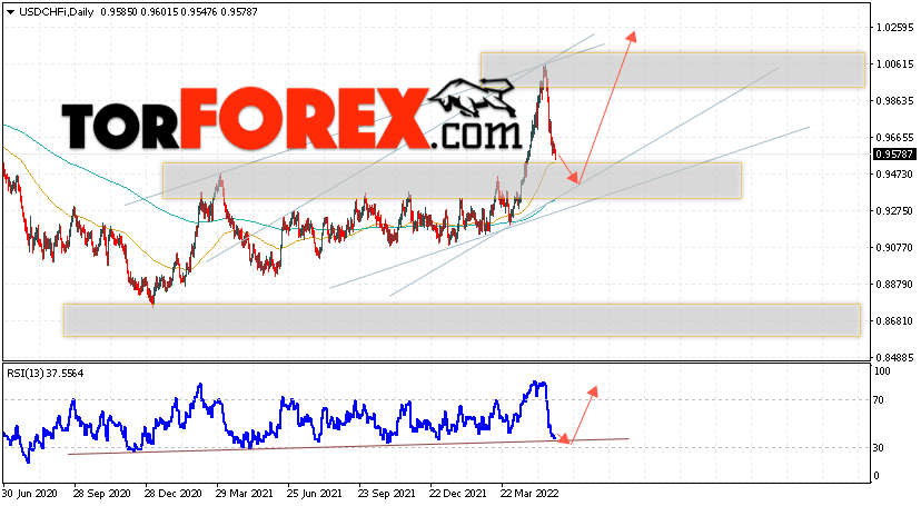 USD/CHF прогноз курса Франка на 30 мая — 3 июня 2022