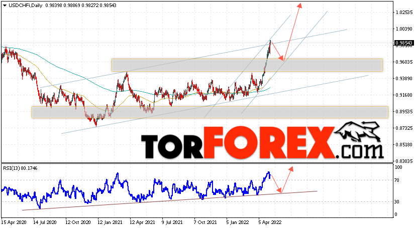 USD/CHF прогноз курса Франка на 9 — 13 мая 2022