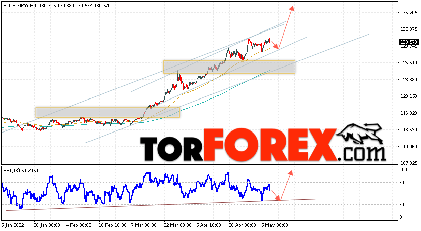 USD/JPY прогноз Доллар Иена на 10 мая 2022