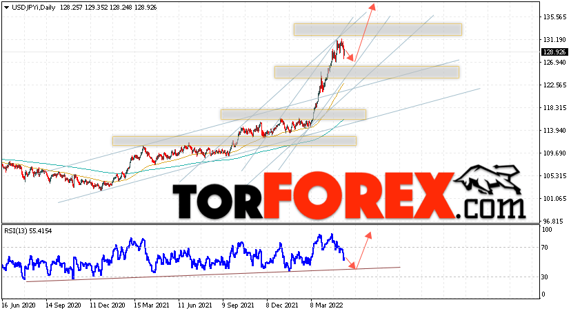 USD/JPY прогноз Доллар Иена на 16 — 20 мая 2022