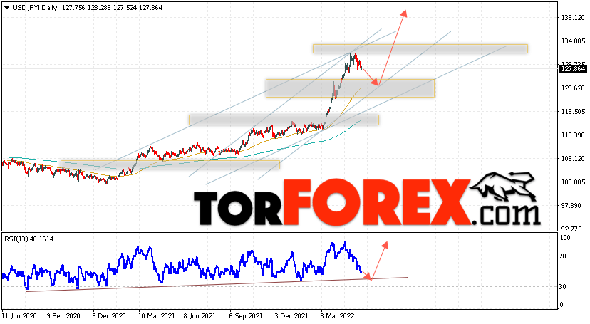 USD/JPY прогноз Доллар Иена на 23 — 27 мая 2022