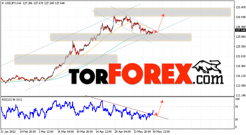 USD/JPY прогноз Доллар Иена на 31 мая 2022