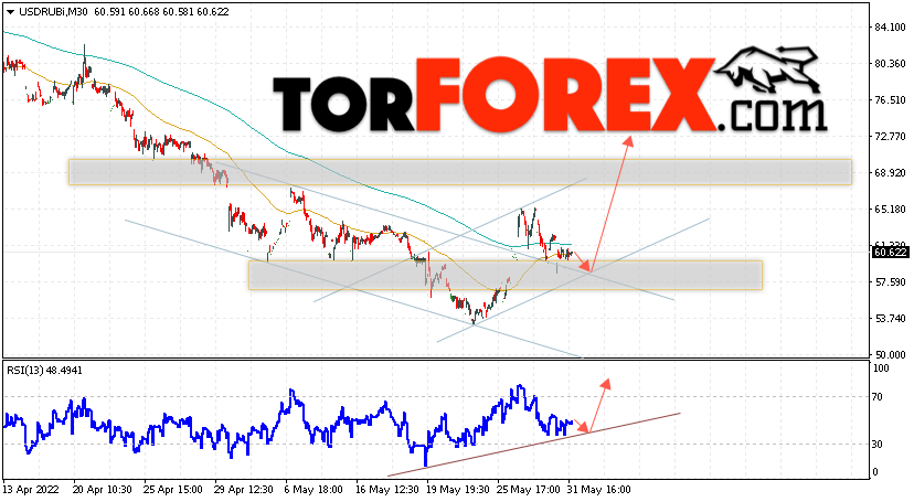 USD/RUB прогноз курса Доллара на 1 июня 2022