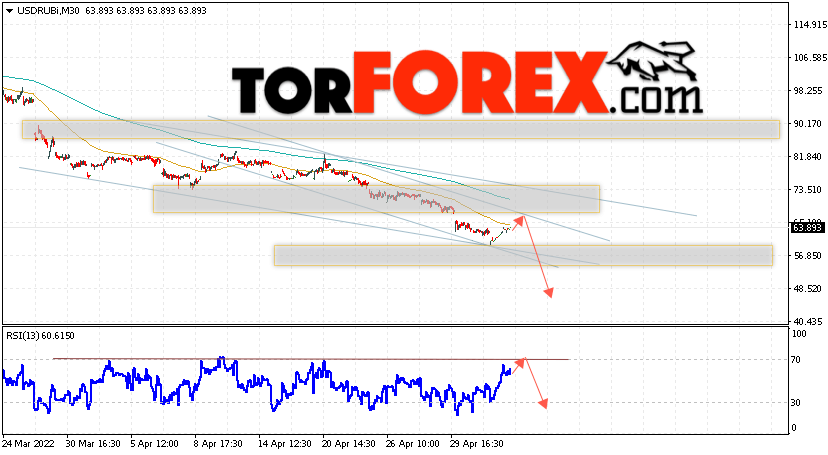 USD/RUB прогноз курса Доллара на 10 мая 2022