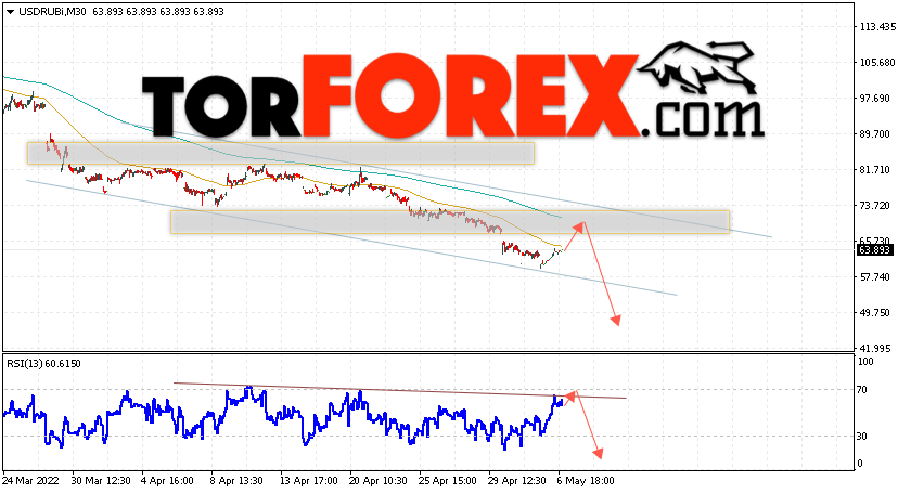 USD/RUB прогноз курса Доллара на 11 мая 2022