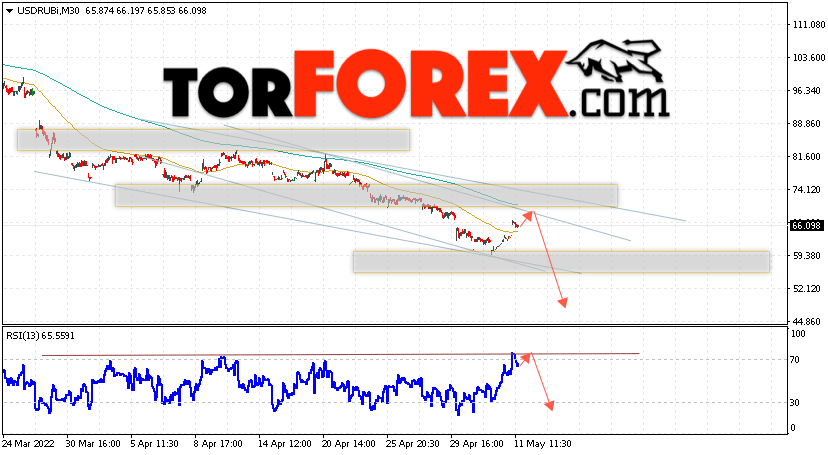 USD/RUB прогноз курса Доллара на 12 мая 2022
