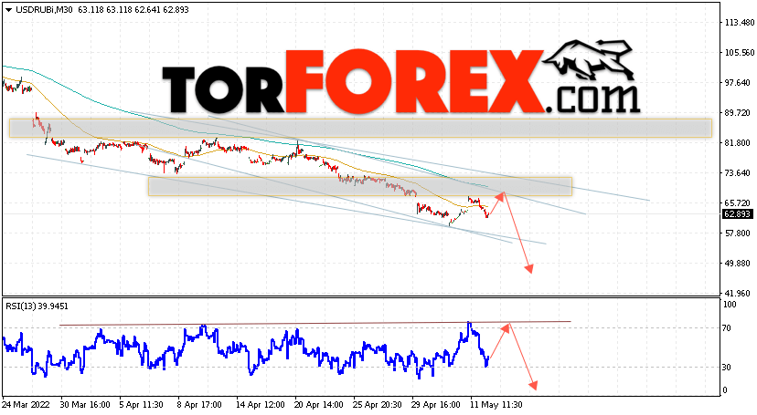 USD/RUB прогноз курса Доллара на 13 мая 2022