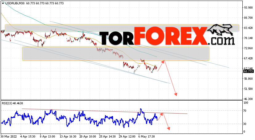 USD/RUB прогноз курса Доллара на 16 мая 2022