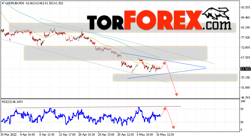 USD/RUB прогноз курса Доллара на 17 мая 2022