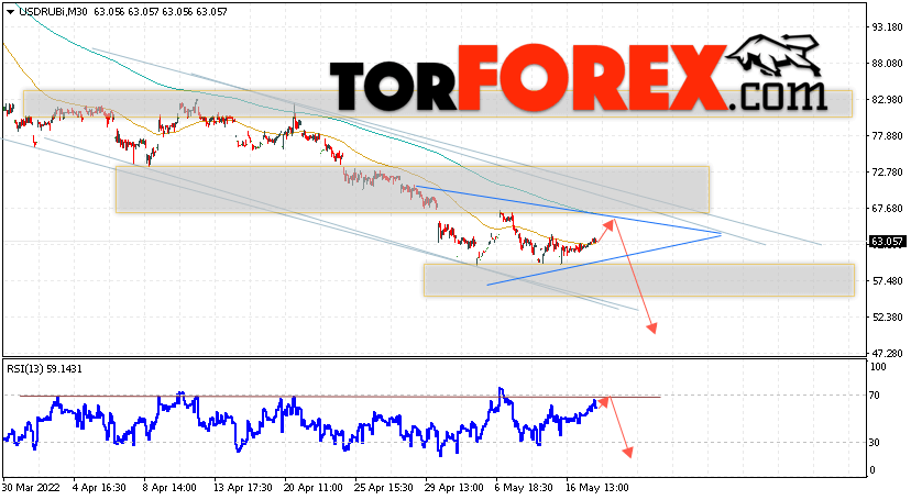 USD/RUB прогноз курса Доллара на 18 мая 2022