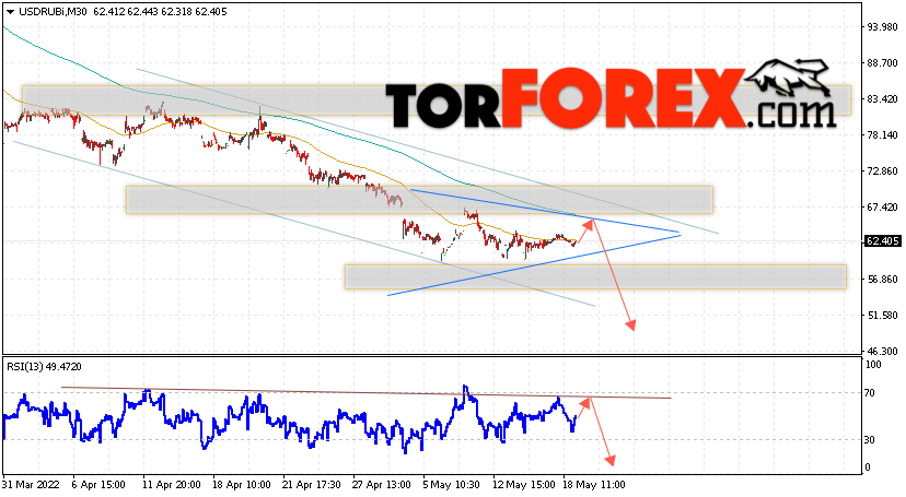 USD/RUB прогноз курса Доллара на 19 мая 2022