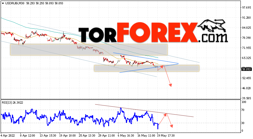 USD/RUB прогноз курса Доллара на 20 мая 2022
