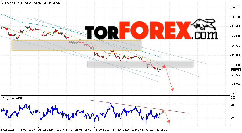 USD/RUB прогноз курса Доллара на 26 мая 2022