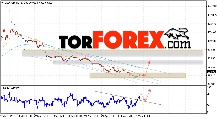 USD/RUB прогноз курса Доллара на 27 мая 2022