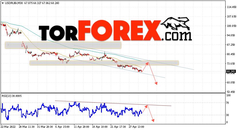 USD/RUB прогноз курса Доллара на 3 мая 2022