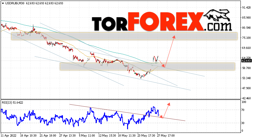 USD/RUB прогноз курса Доллара на 30 мая 2022