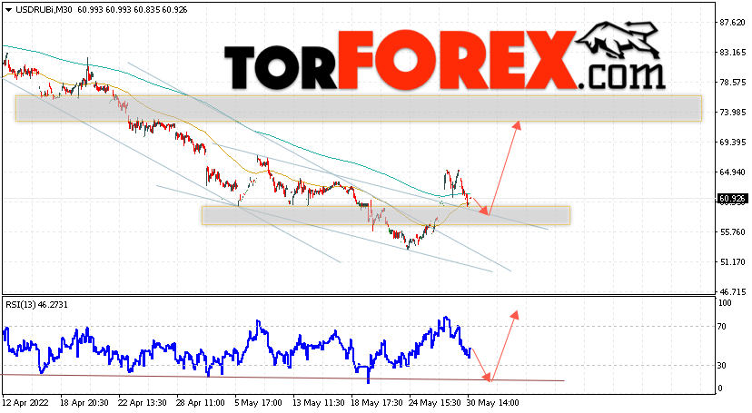USD/RUB прогноз курса Доллара на 31 мая 2022