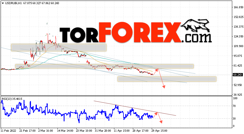 USD/RUB прогноз курса Доллара на 4 мая 2022