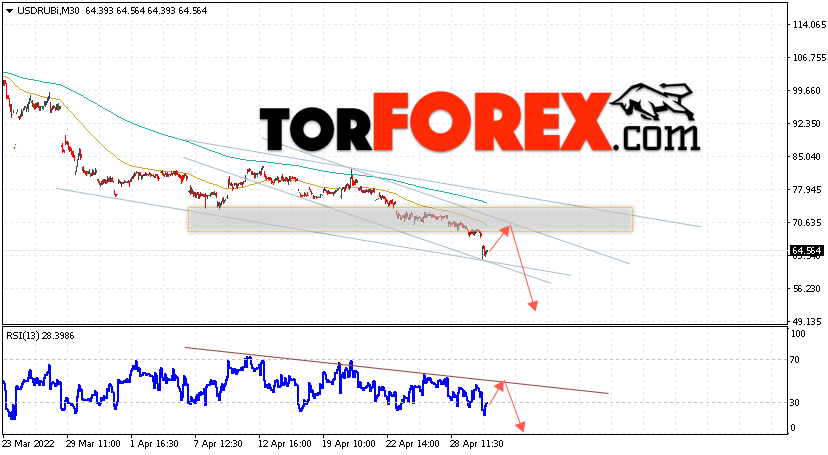 USD/RUB прогноз курса Доллара на 5 мая 2022