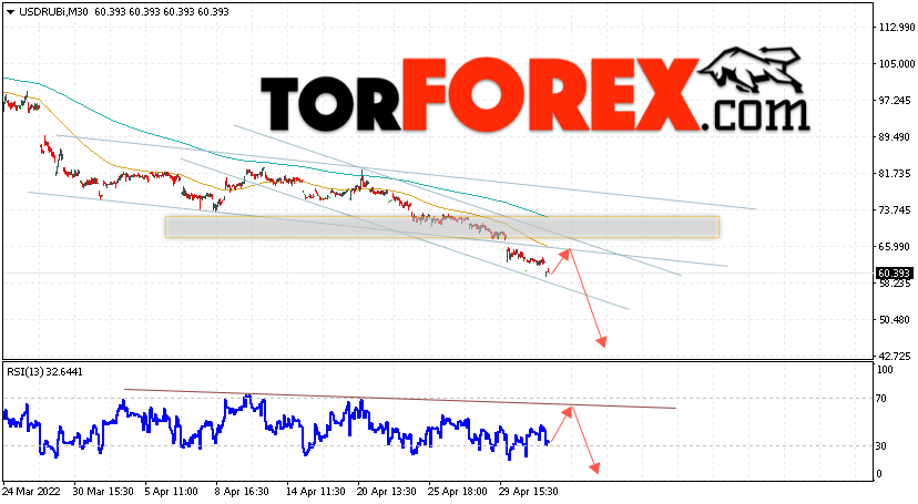 USD/RUB прогноз курса Доллара на 6 мая 2022