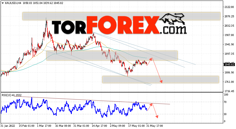 XAU/USD прогноз цен на Золото на 1 июня 2022