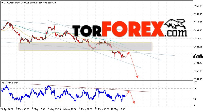 XAU/USD прогноз цен на Золото на 16 мая 2022