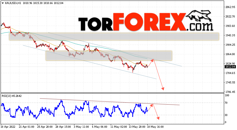 XAU/USD прогноз цен на Золото на 19 мая 2022