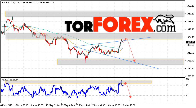 XAU/USD прогноз цен на Золото на 20 мая 2022