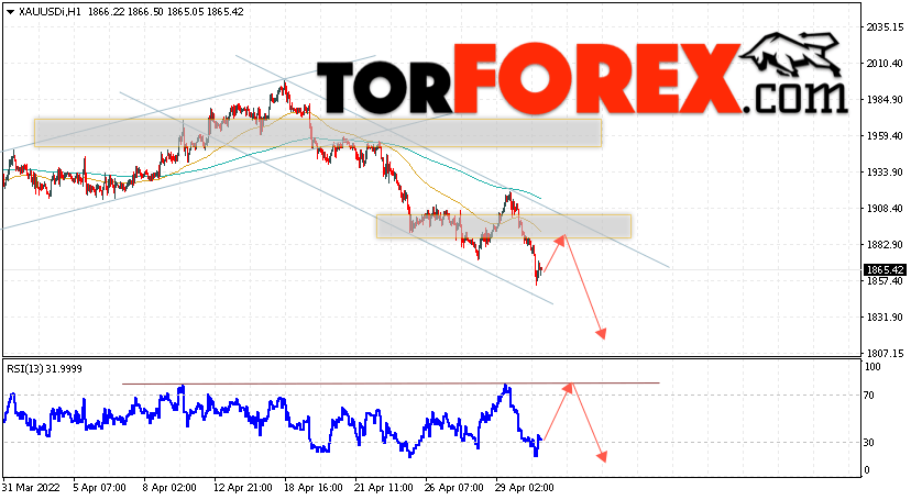 XAU/USD прогноз цен на Золото на 3 мая 2022