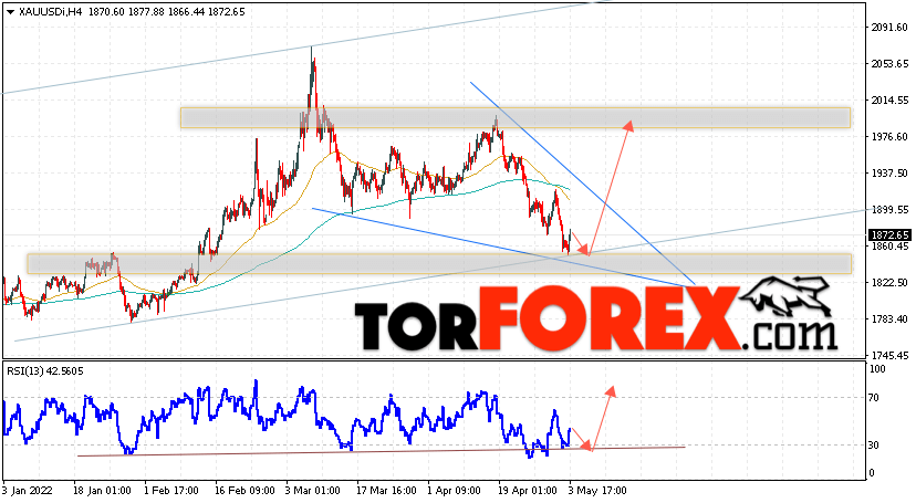 XAU/USD прогноз цен на Золото на 4 мая 2022
